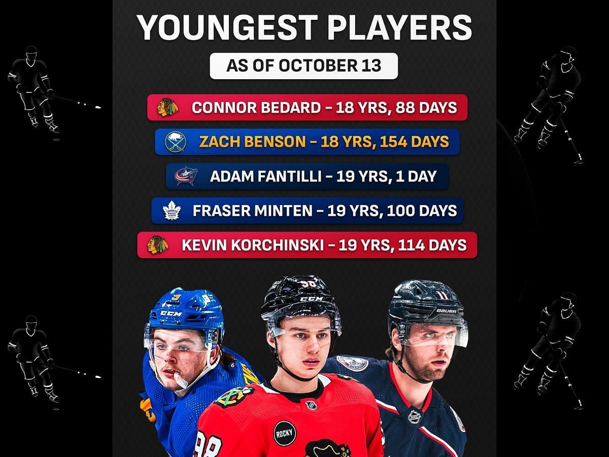 5 youngest players to feature in 2023/24 NHL season ft. Connor Bedard