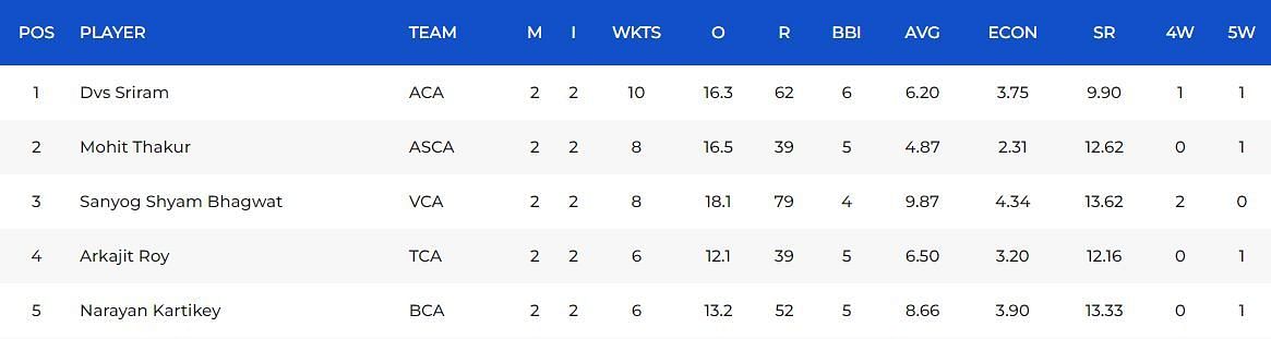 Vinoo Mankad Trophy 2023: Top run-getters and wicket-takers after Day 2 ...