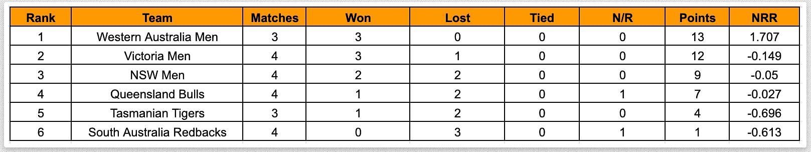 Marsh One Day Cup 2023 Points Table 