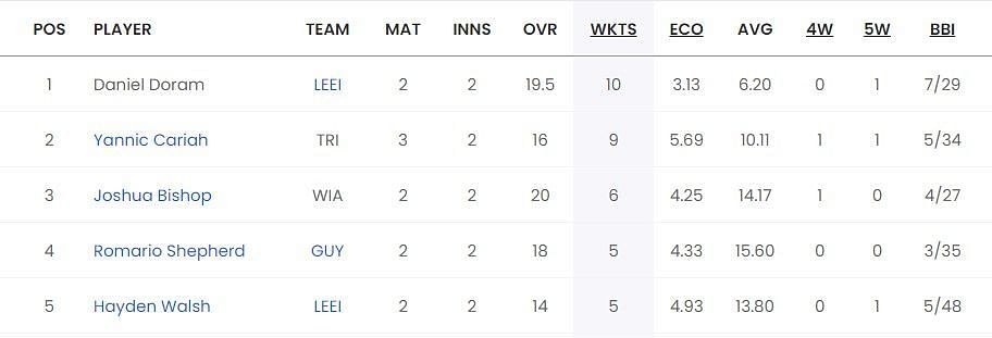 Most Wickets List after the conclusion of Match 9