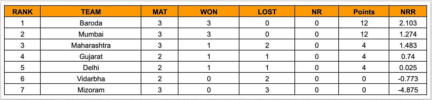 Women’s Senior T20 Trophy 2023 Points Table