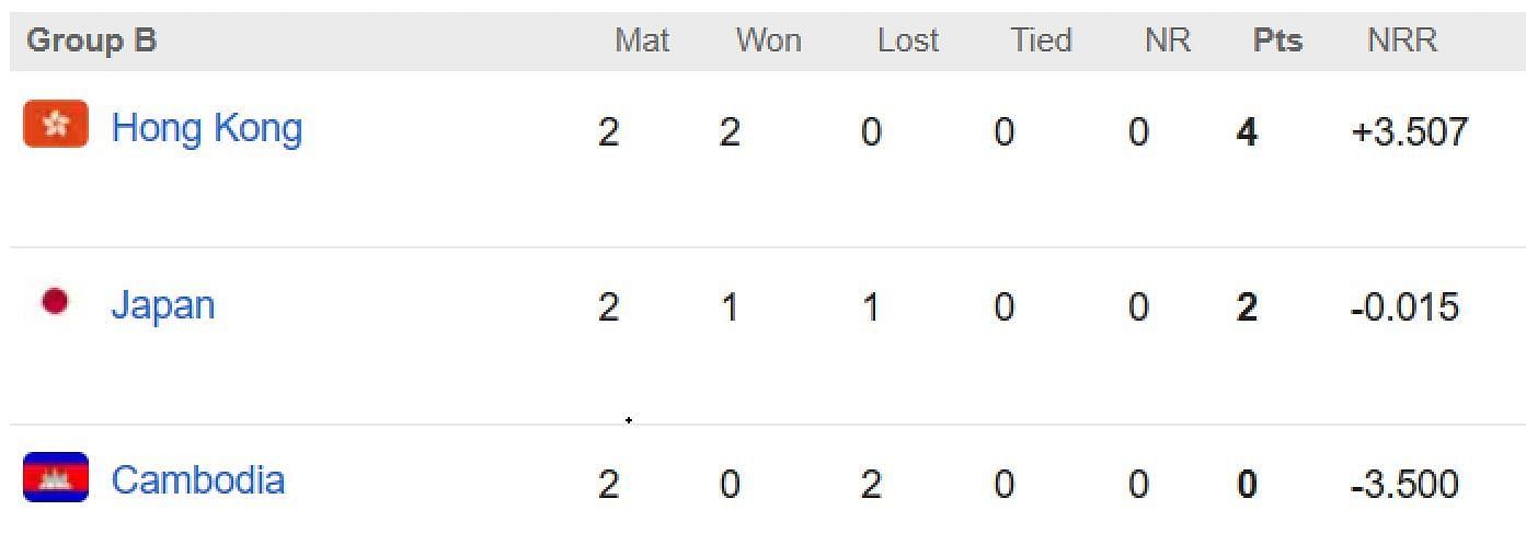 Updated Group B points table in Asian Games 2023