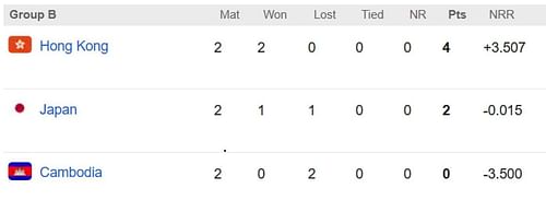 Updated Group B points table in Asian Games 2023