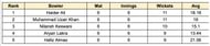 ILT20 Development 2023 Most Wickets List