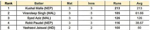 Asian Games Men's T20I, 2023 Most Runs List