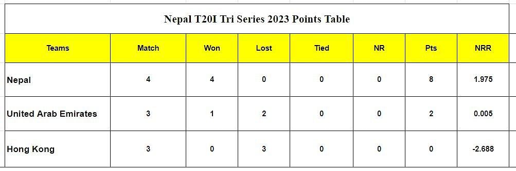 Nepal T20I Tri Series 2023 Points Table
