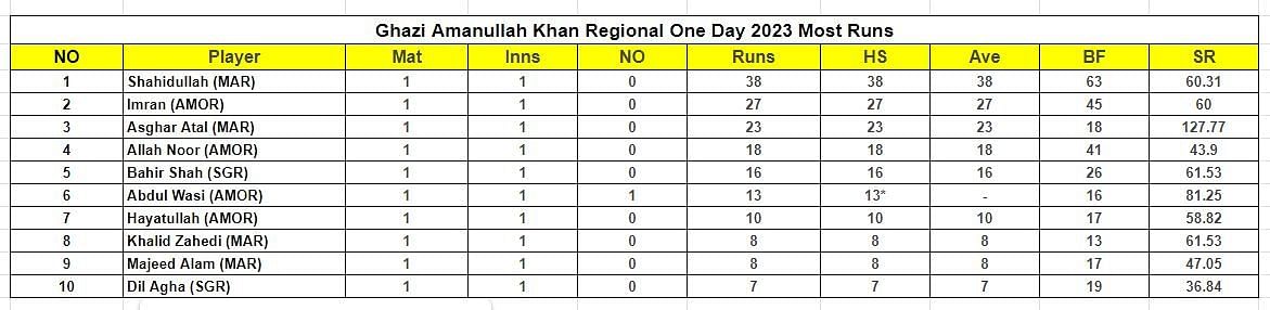 Ghazi Amanullah Khan Regional One Day Tournament 2023 Most Runs List