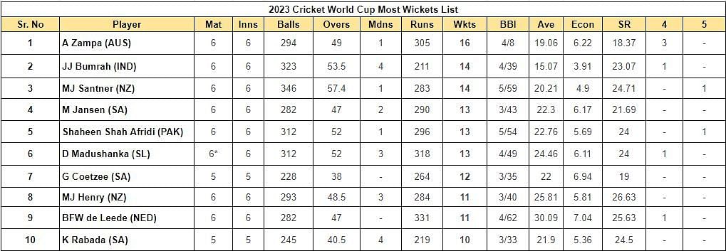 2023 World Cup Most Wickets List
