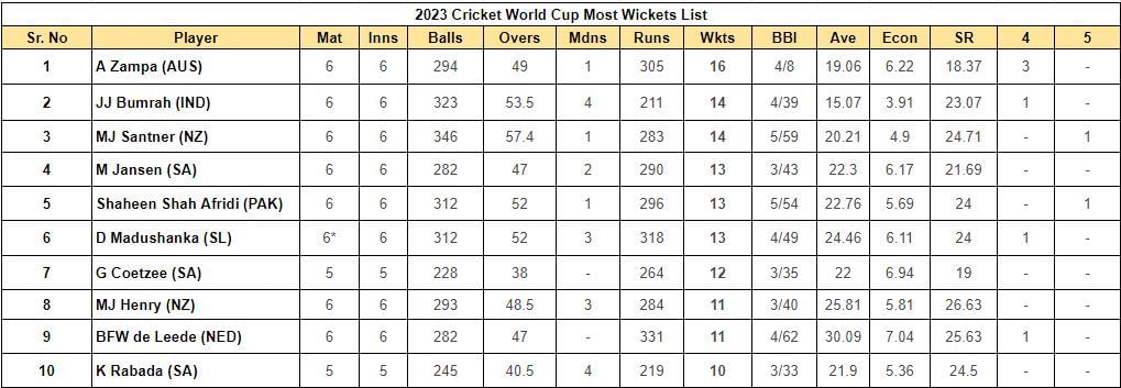 2023 World Cup Most Wickets List