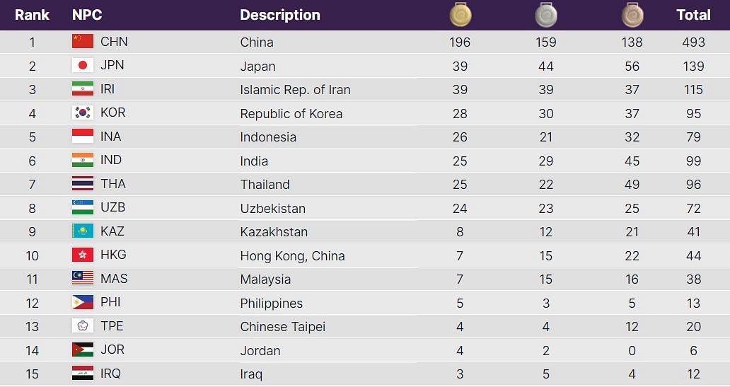 Asian Para Games 2023 Medal Table (PC: Asian Para Games 2023 official site)