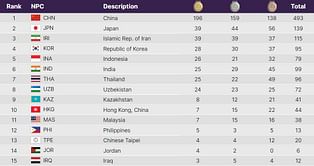 Asian Para Games 2023 Medal Tally: Updated Standings after Day 5