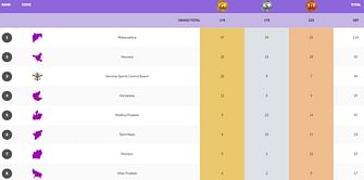 National Games 2023 Medals Tally: Updated standings after 30th October