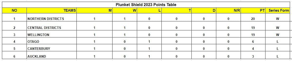 Plunket Shield 2023 Points Table 