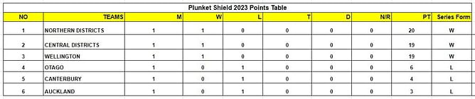 Plunket Shield 2023 Points Table: Updated standings after Wellington vs Canterbury, Match 3