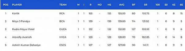 Vinoo Mankad Trophy 2023: Top run-getters and wicket-takers after Day 1, ft. Kartik, Narayan Kartikey