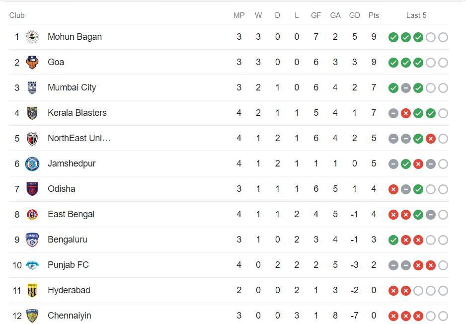 Indian Super League 2023-24 Standings (PC: Google)