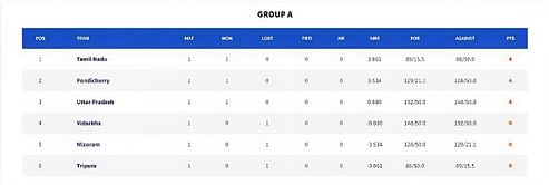 Vinoo Mankad Trophy 2023 Points Table: Updated standings after Day 1 (October 12)