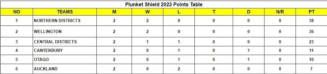 Plunket Shield 2023 Points Table 