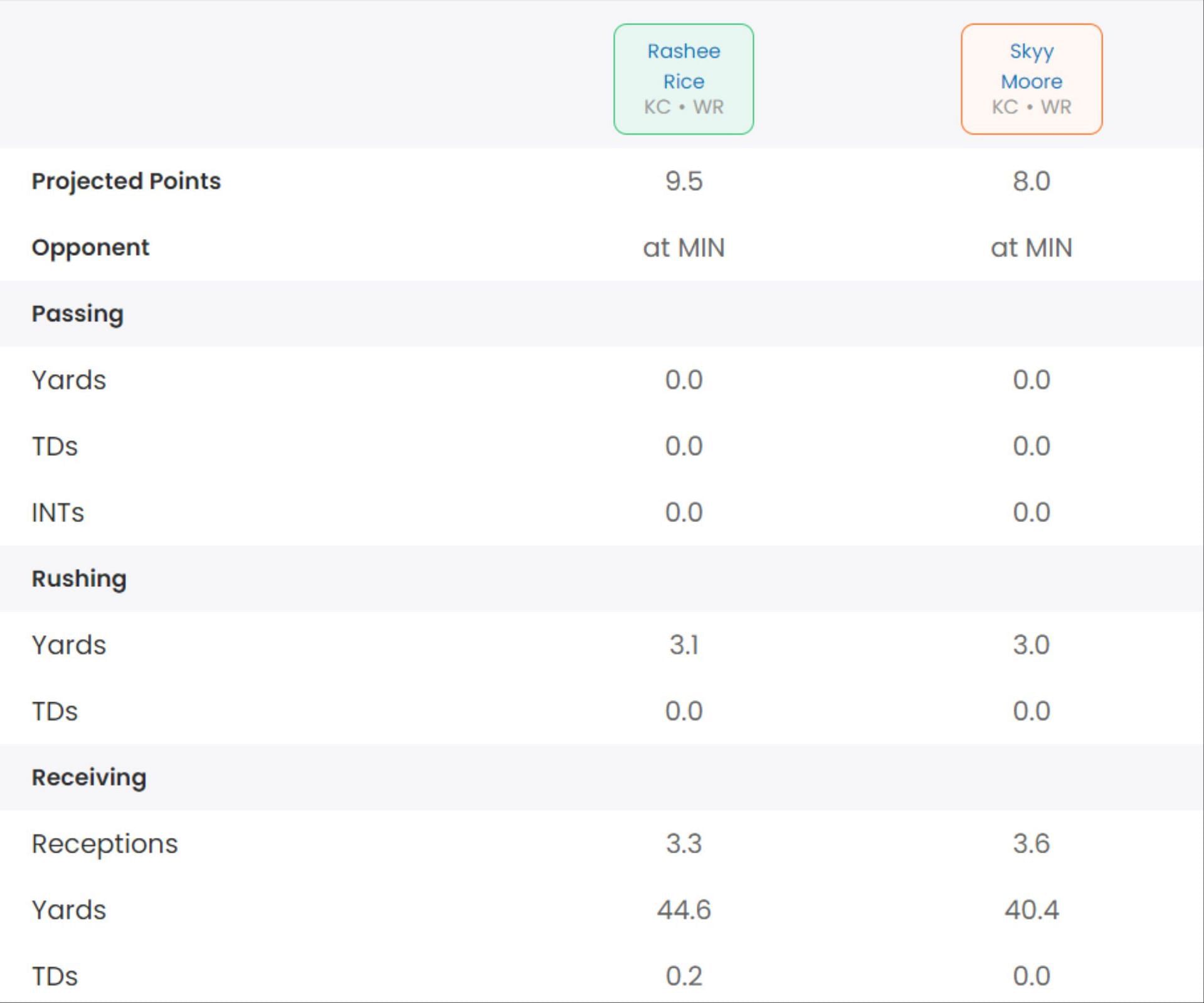 Rashee Rice v Skyy Moore: Week 5 fantasy football comparison