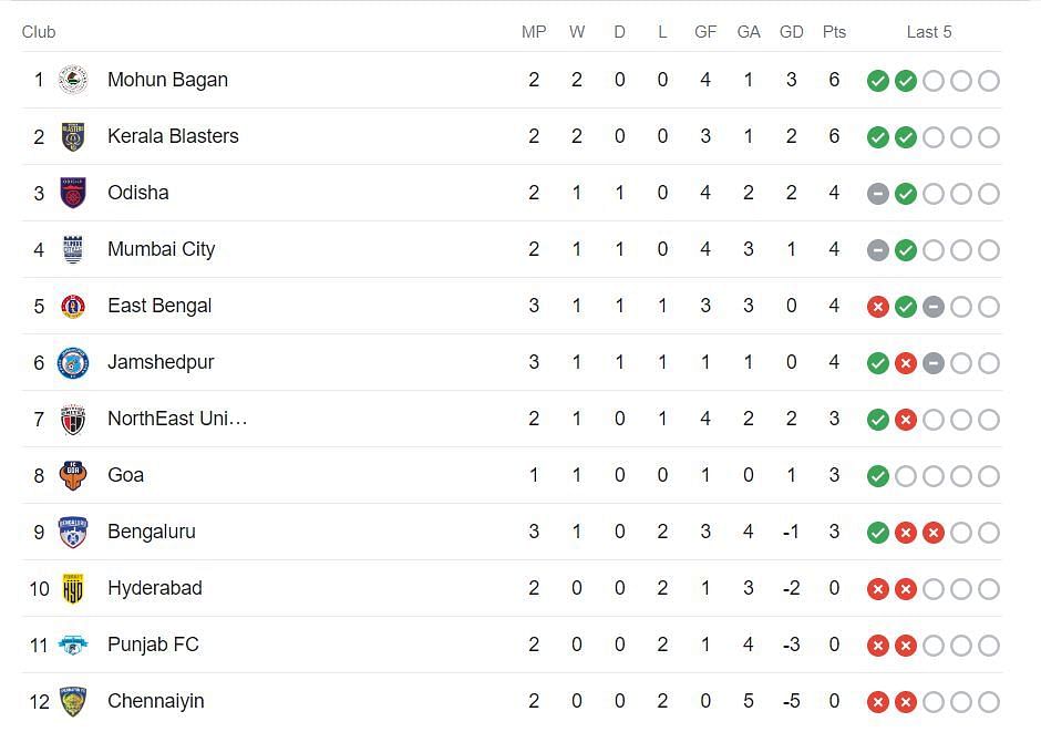 Indian Super League 2023-24 Standings (PC: Google)