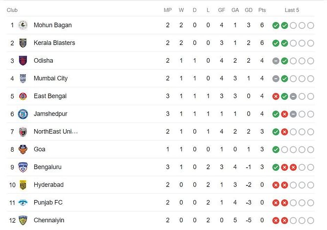 Indian Super League 2023-24 Points Table: Updated standings after Jamshedpur FC vs Hyderabad FC match | ISL 2023-24