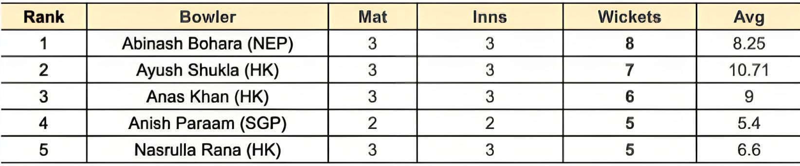 Asian Games Men&#039;s T20I, 2023 Most Wickets List