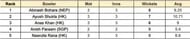Asian Games Men's T20I, 2023 Most Wickets List