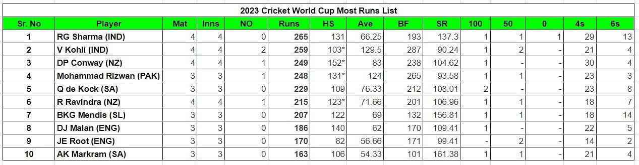 2023 World Cup Most Runs      