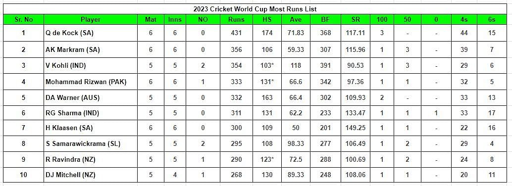 2023 World Cup Most Runs List      