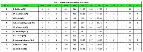2023 World Cup top run-getters and wicket-takers after Pakistan vs South Africa match (Updated) ft. Aiden Markram and Tabraiz Shamsi