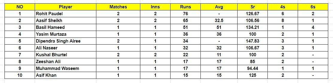 Nepal T20I Tri Series 2023 Most Runs List