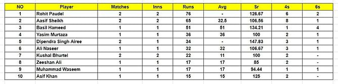 Nepal T20I Tri series 2023: Top run-getters and wicket-takers after Hong Kong vs Nepal match (Updated) ft. Aasif Sheikh and Karan KC