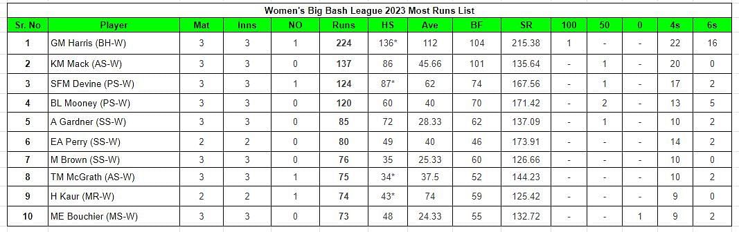 Women's Big Bash League 2023 Most Runs List