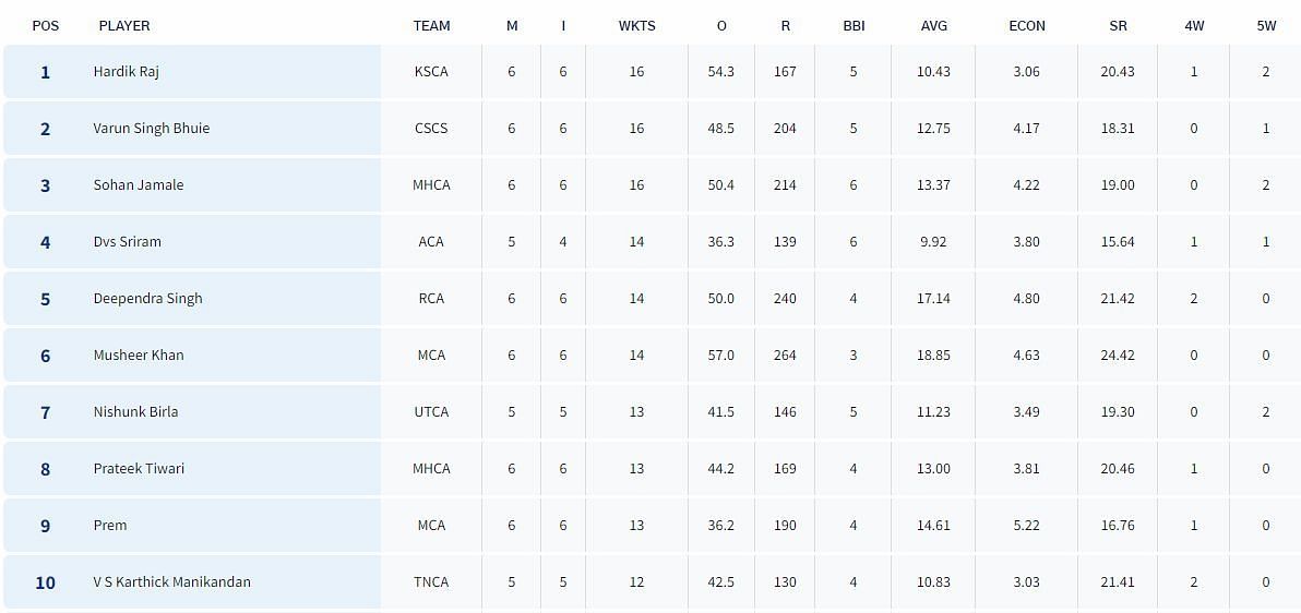 Vinoo Mankad Trophy 2023: Most Wickets List (Image Credit:- BCCI Domestic)