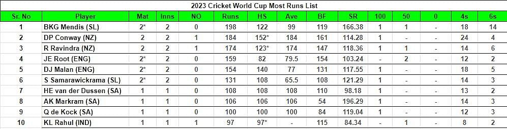 2023 World Cup Most Runs List           