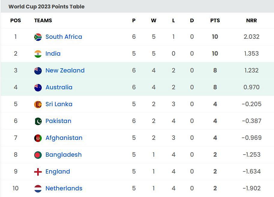 Australia are still below New Zealand in the table