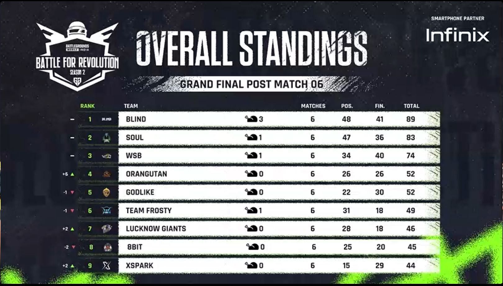 Top 8 teams after Day 1 of Grand Finals (Image via Glazer Games)