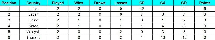 Women's Asian Champions Trophy 2023 Points Table: Updated standings after India vs Malaysia, Match 6