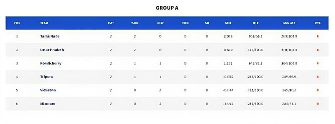Vinoo Mankad Trophy 2023 Points Table: Updated standings after Day 2 (October 14)