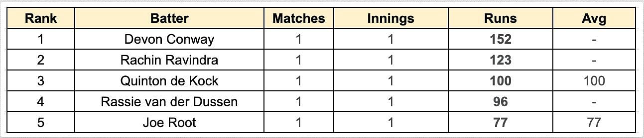 2023 World Cup Most Runs List                 