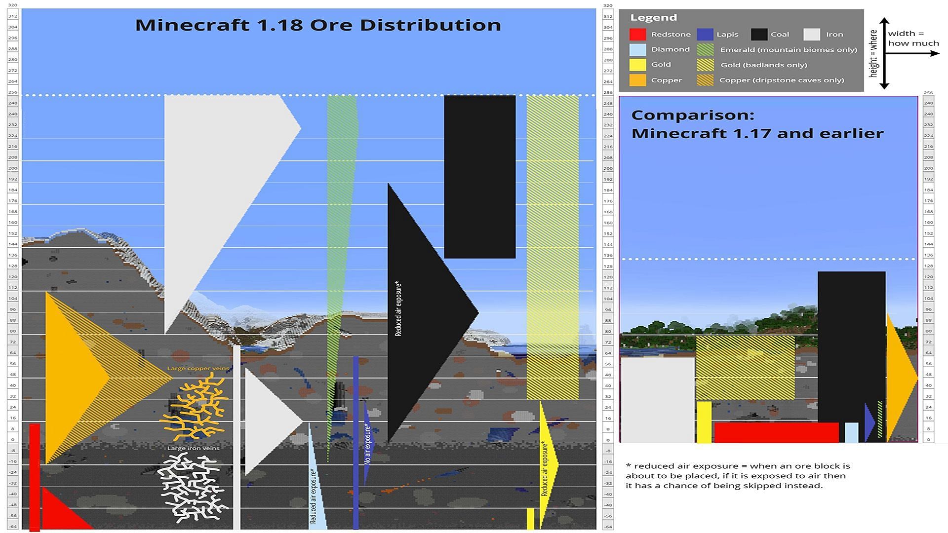Chart showing the ore distribution for all the ores generation after the 1.18 update that also applies to Minecraft 1.20 (Image via Mojang)