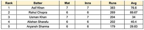 ILT20 Development 2023 Most Runs List