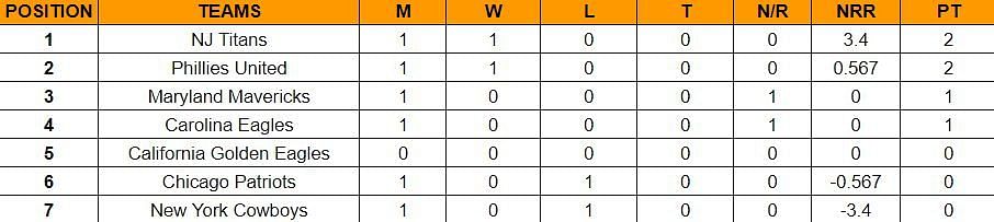 US Premier League 2023 Points Table