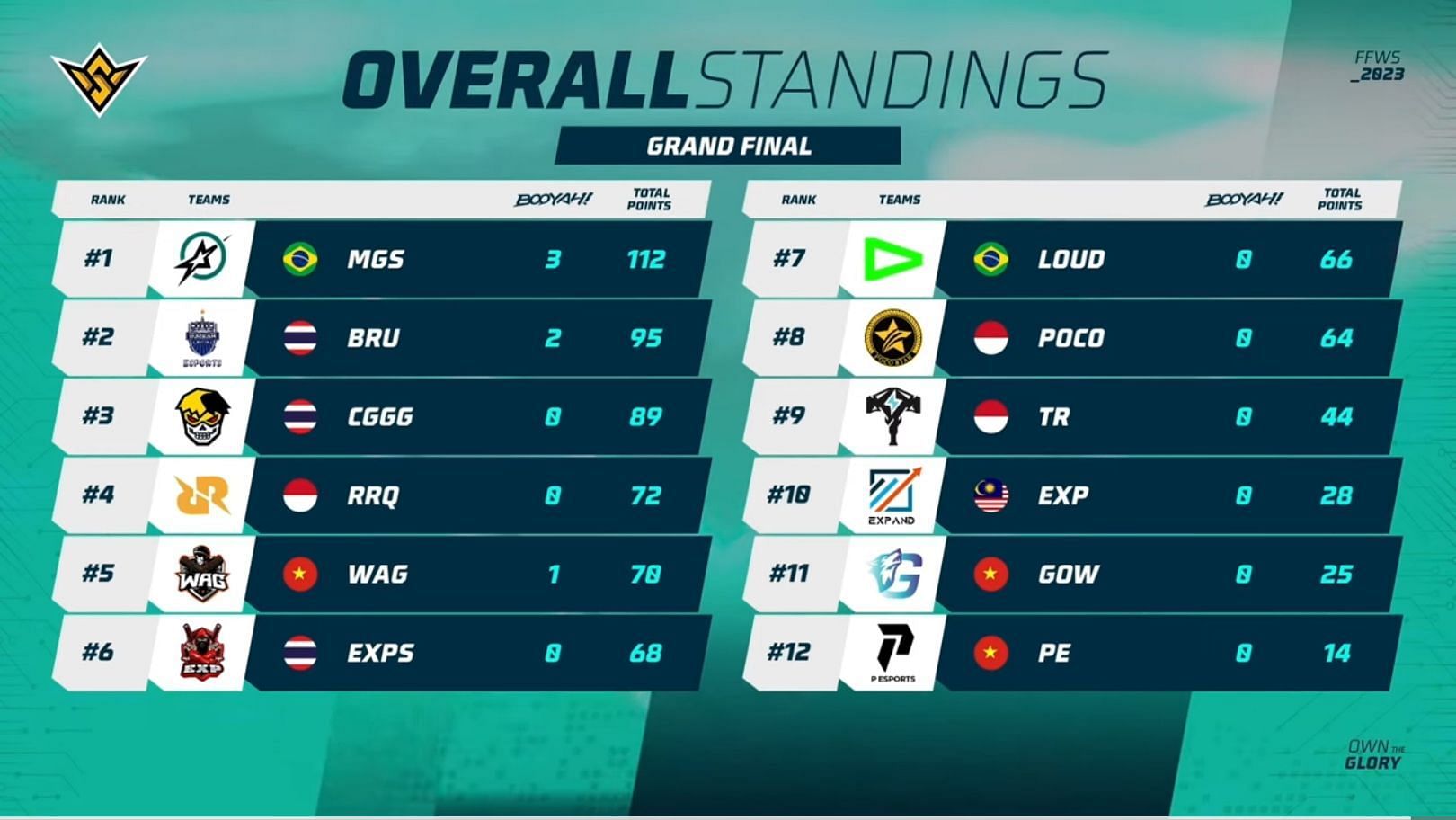 Free Fire World Series 2023 Finals scoreboard (Image via PUBG Mobile)