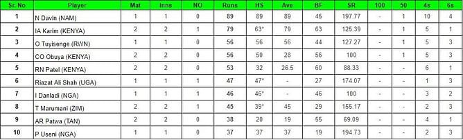 ICC Men's T20 World Cup Africa Qualifier 2023 Top run-getters and wicket-takers after Tanzania vs Zimbabwe (Updated) ft. Sikandar Raza