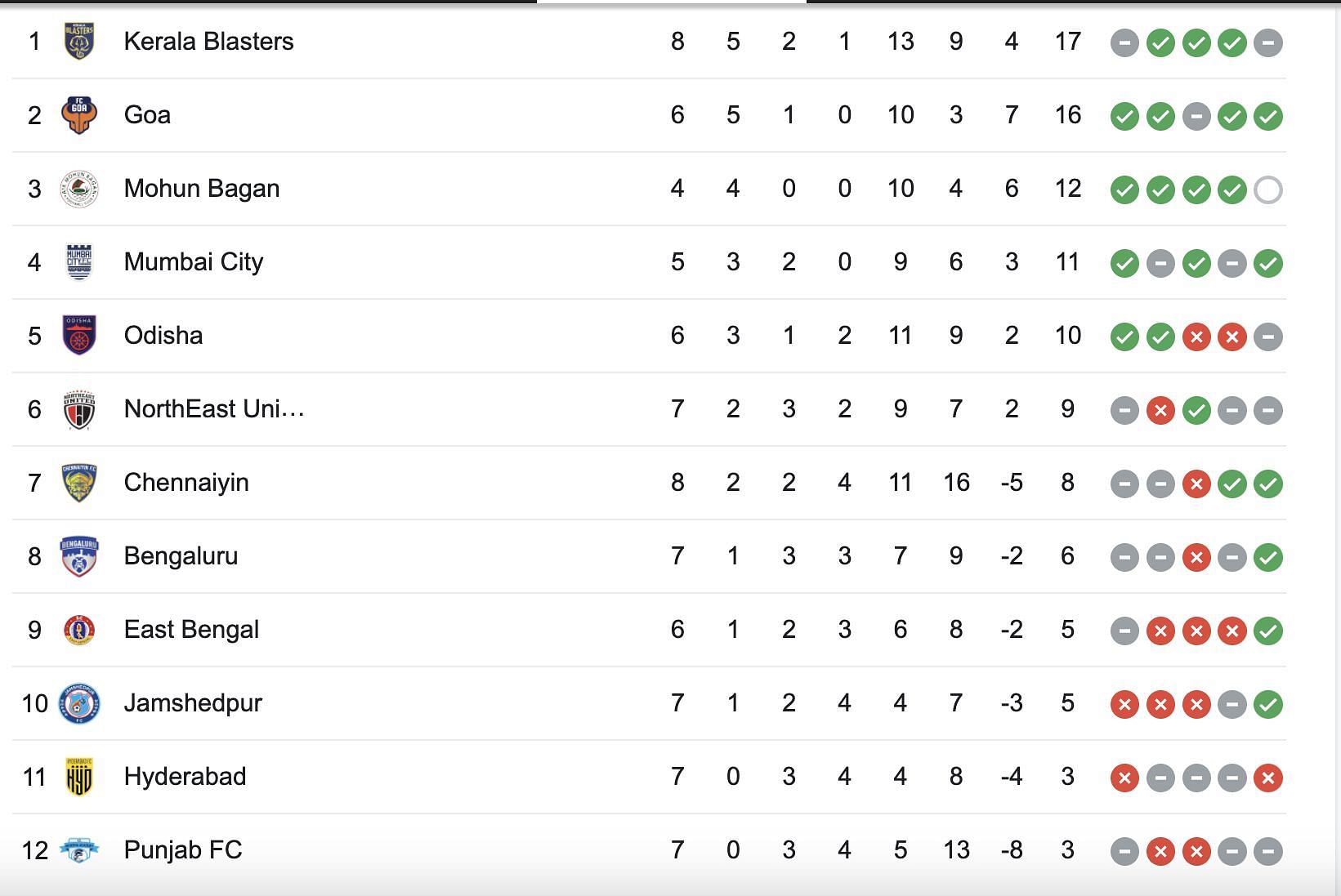 ISL table on Wednesday. (Google)