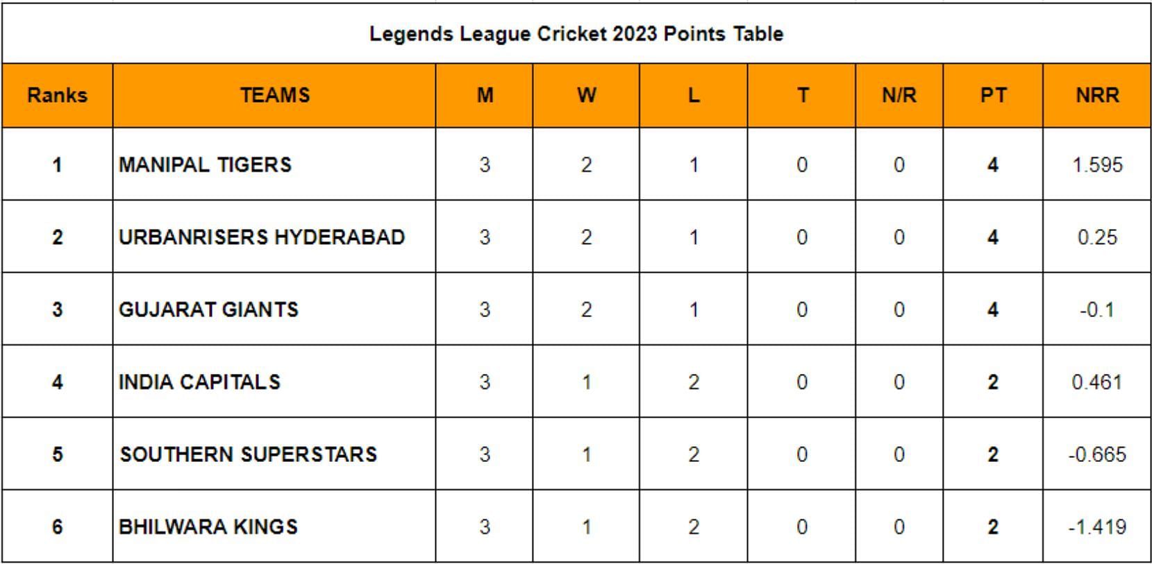 Legends League Cricket 2023 Points Table