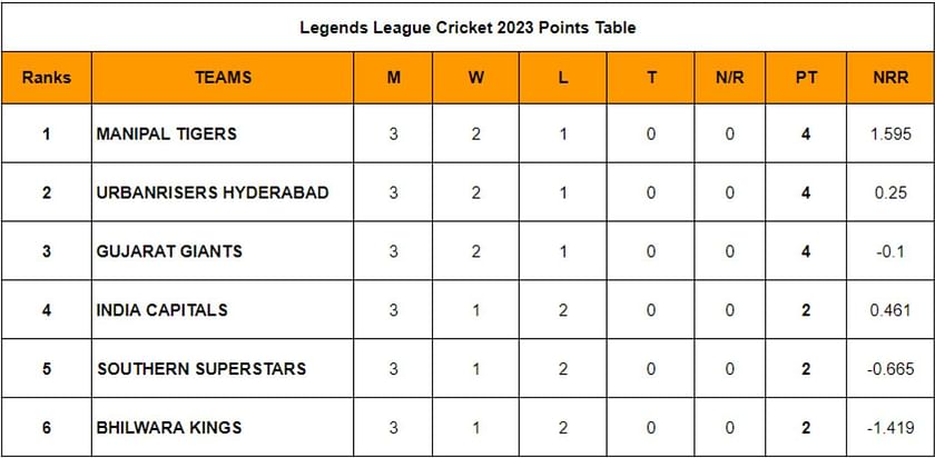 Legends League Cricket 2023 Points Table: Updated standings after ...