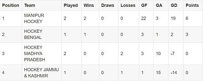 Men’s Senior National Hockey Championship Points Table: Updated Standings after Day 4