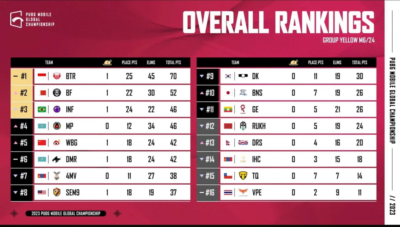 Day 1 leaderboard of Group Yellow (Image via PUBG Mobile)